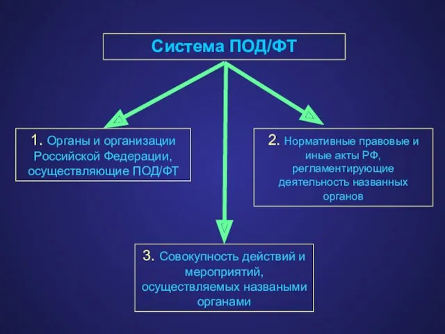 Система ПОД/ФТ 1. Органы и организации Российской Федерации, осуществляющие ПОД/ФТ 2. Нормативные правовые