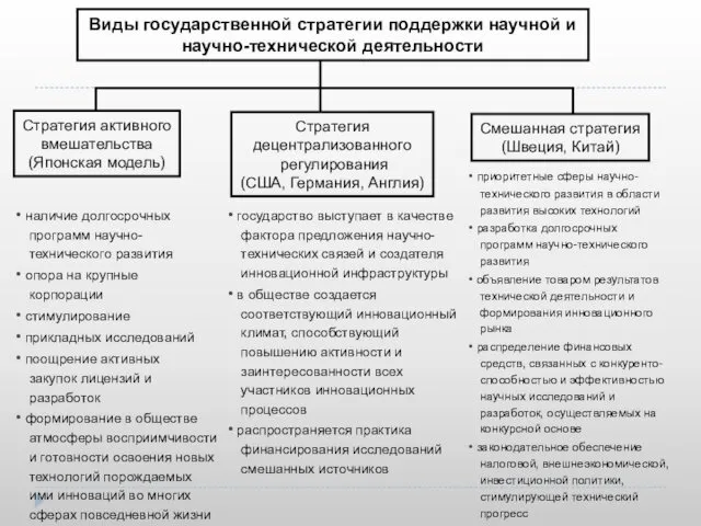 Виды государственной стратегии поддержки научной и научно-технической деятельности Стратегия активного