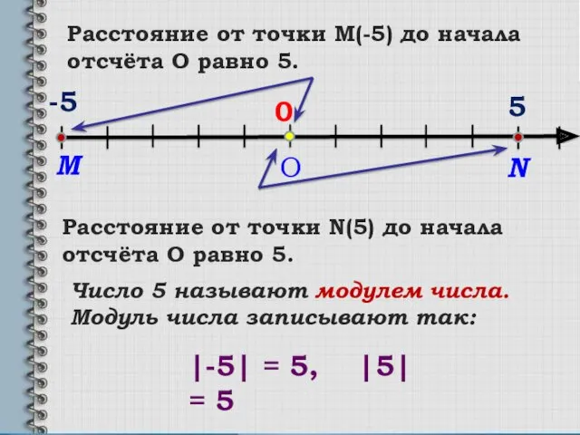 O N 0 5 Расстояние от точки M(-5) до начала отсчёта О равно
