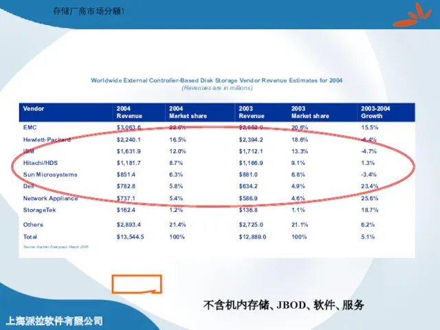 存储厂商市场分额1