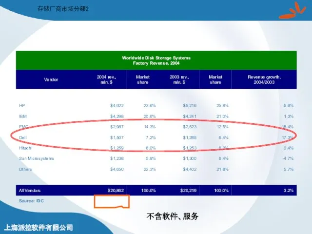 存储厂商市场分额2