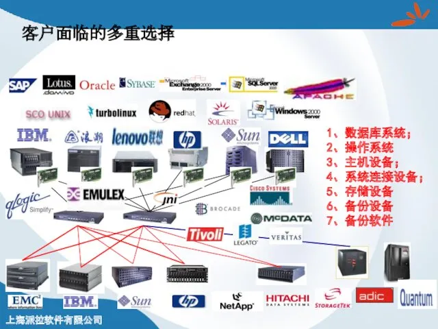 客户面临的多重选择 1、数据库系统； 2、操作系统 3、主机设备； 4、系统连接设备； 5、存储设备 6、备份设备 7、备份软件