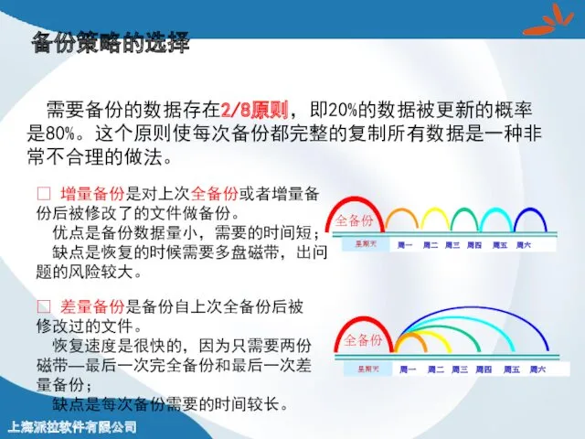 备份策略的选择 需要备份的数据存在2/8原则，即20%的数据被更新的概率是80%。这个原则使每次备份都完整的复制所有数据是一种非常不合理的做法。 周一 周二 周三 周四 周五 周六 星期天 星期天