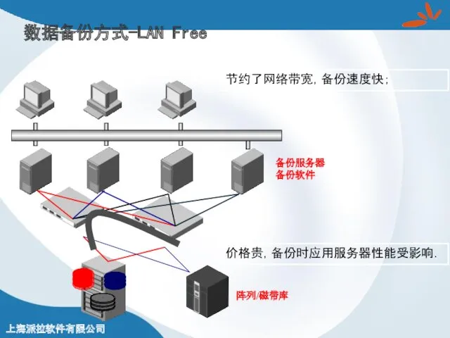 数据备份方式-LAN Free 备份服务器 备份软件 阵列/磁带库 价格贵，备份时应用服务器性能受影响. 节约了网络带宽，备份速度快；