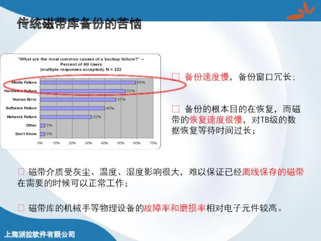 ? 备份速度慢，备份窗口冗长; ? 备份的根本目的在恢复，而磁带的恢复速度很慢，对TB级的数据恢复等待时间过长； 传统磁带库备份的苦恼 ? 磁带介质受灰尘、温度、湿度影响很大，难以保证已经离线保存的磁带在需要的时候可以正常工作； ? 磁带库的机械手等物理设备的故障率和磨损率相对电子元件较高。