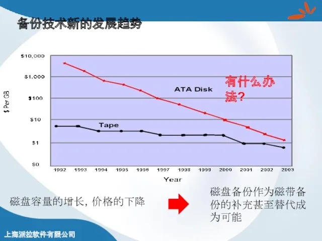 备份技术新的发展趋势 有什么办法?