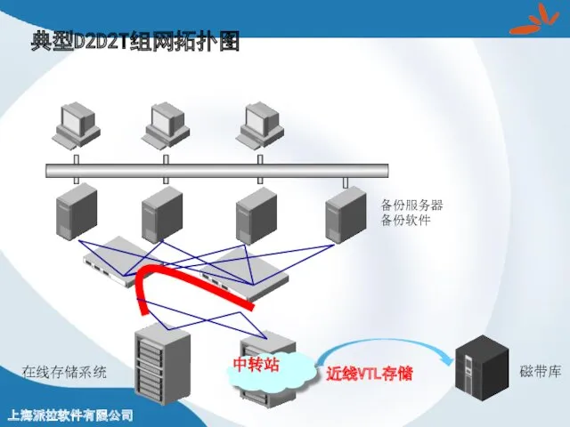 典型D2D2T组网拓扑图 备份服务器 备份软件 磁带库 近线VTL存储 在线存储系统 中转站