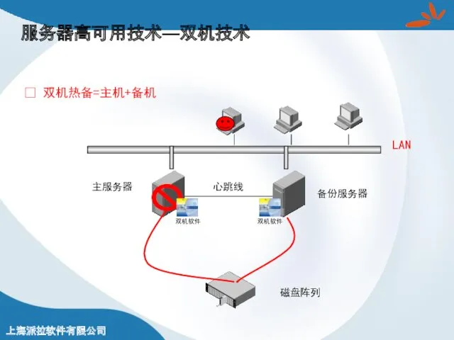 服务器高可用技术—双机技术 ? 双机热备=主机+备机 磁盘阵列 主服务器 备份服务器 心跳线 LAN