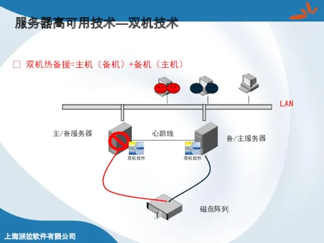 服务器高可用技术—双机技术 ? 双机热备援=主机（备机）+备机（主机） 磁盘阵列 主/备服务器 备/主服务器 心跳线 LAN