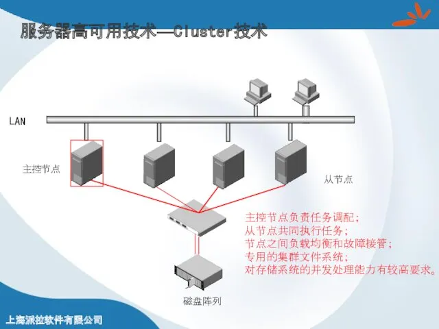 服务器高可用技术—Cluster技术 主控节点 磁盘阵列 LAN 主控节点负责任务调配； 从节点共同执行任务； 节点之间负载均衡和故障接管； 专用的集群文件系统； 对存储系统的并发处理能力有较高要求。 从节点