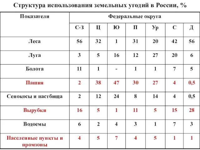 Структура использования земельных угодий в России, %