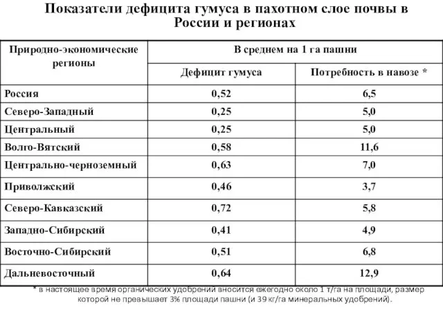 Показатели дефицита гумуса в пахотном слое почвы в России и
