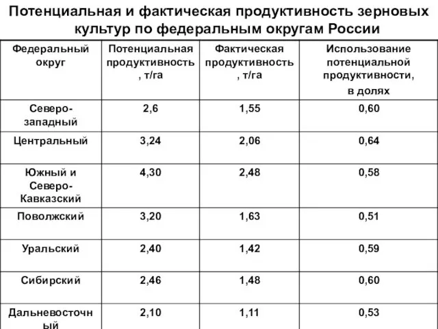 Потенциальная и фактическая продуктивность зерновых культур по федеральным округам России