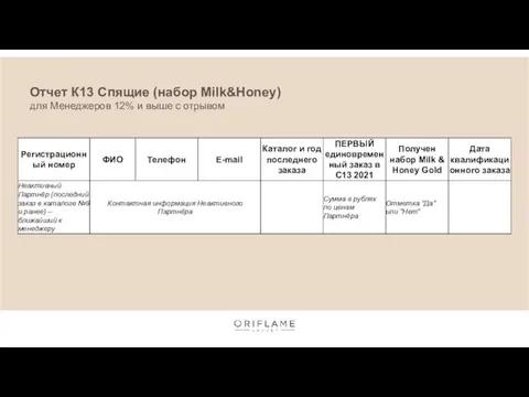 Отчет К13 Спящие (набор Milk&Honey) для Менеджеров 12% и выше с отрывом