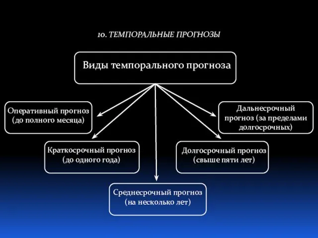 10. ТЕМПОРАЛЬНЫЕ ПРОГНОЗЫ Виды темпорального прогноза Оперативный прогноз (до полного