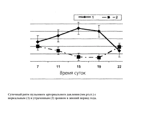 Суточный ритм пульсового артериального давления (мм.рт.ст.) с нормальным (1) и