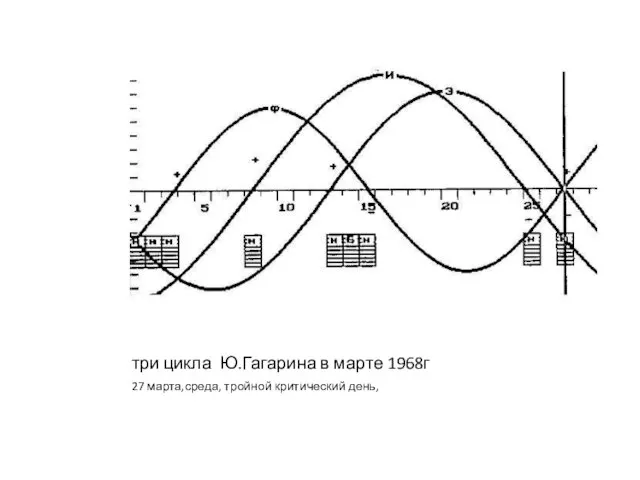 три цикла Ю.Гагарина в марте 1968г 27 марта,среда, тройной критический день,
