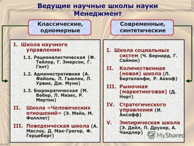 ГАОУ ВО ЛО "Ленинградский государственный университет им. А. С. Пушкина" Научные школы управления.