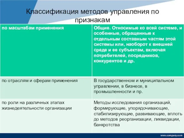 Классификация методов управления по признакам