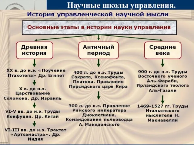 Научные школы управления.