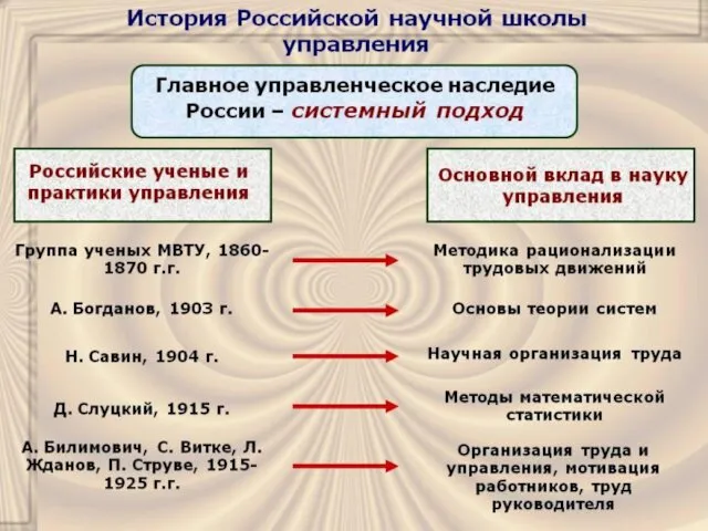 ГАОУ ВО ЛО "Ленинградский государственный университет им. А. С. Пушкина" Научные школы управления.