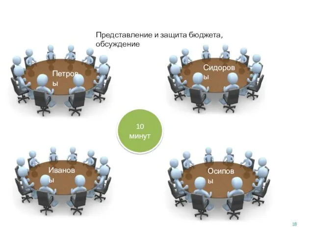 10 минут Представление и защита бюджета, обсуждение Петровы Ивановы Сидоровы Осиповы