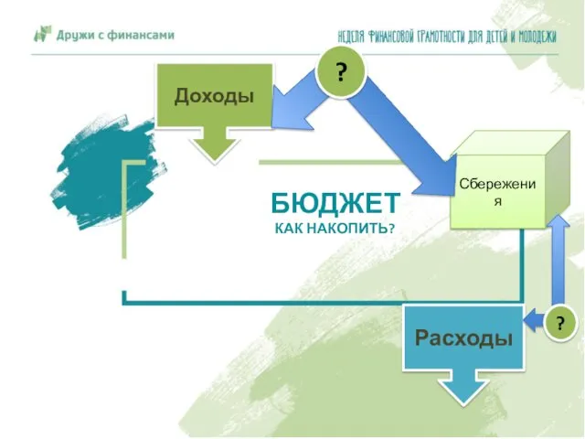 БЮДЖЕТ КАК НАКОПИТЬ? Доходы Расходы Сбережения ? ?