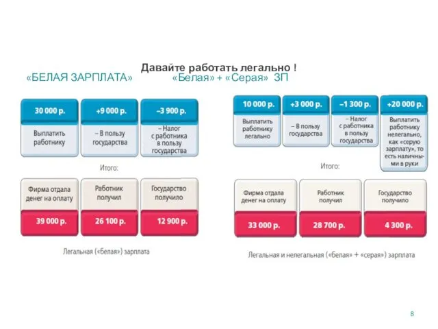 Давайте работать легально ! «БЕЛАЯ ЗАРПЛАТА» «Белая» + «Серая» ЗП