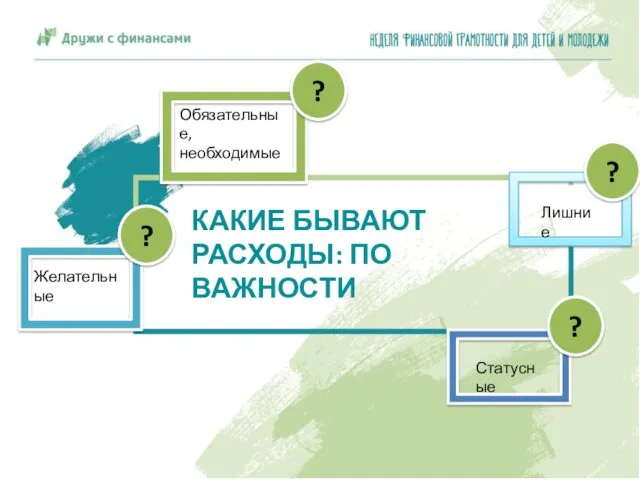 КАКИЕ БЫВАЮТ РАСХОДЫ: ПО ВАЖНОСТИ Обязательные, необходимые Желательные Лишние ? ? ? Статусные ?