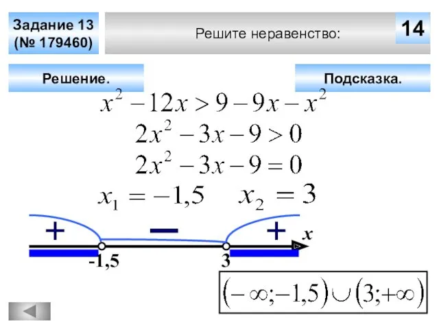 Решите неравенство: Задание 13 (№ 179460) Подсказка. Решение. х 14 -1,5 3