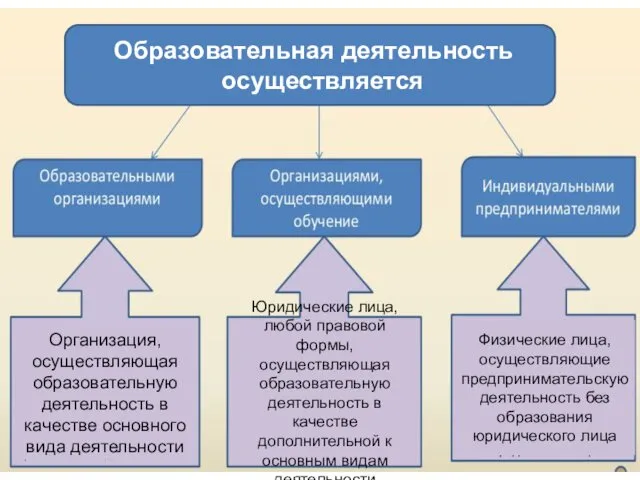 Образовательная деятельность осуществляется Организация, осуществляющая образовательную деятельность в качестве основного