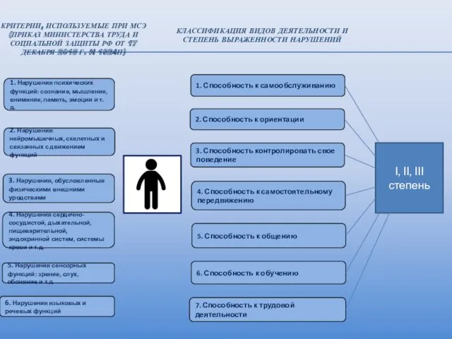 КРИТЕРИИ, ИСПОЛЬЗУЕМЫЕ ПРИ МСЭ (ПРИКАЗ МИНИСТЕРСТВА ТРУДА И СОЦИАЛЬНОЙ ЗАЩИТЫ
