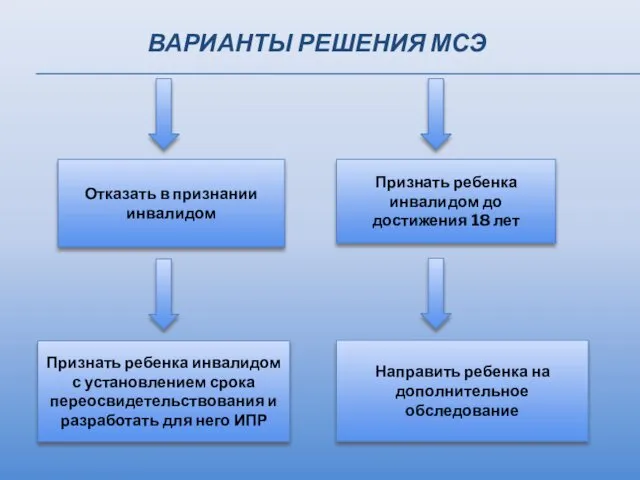 ВАРИАНТЫ РЕШЕНИЯ МСЭ Отказать в признании инвалидом Признать ребенка инвалидом