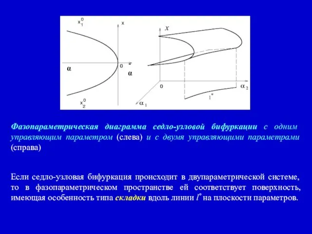 Фазопараметрическая диаграмма седло-узловой бифуркации с одним управляющим параметром (слева) и