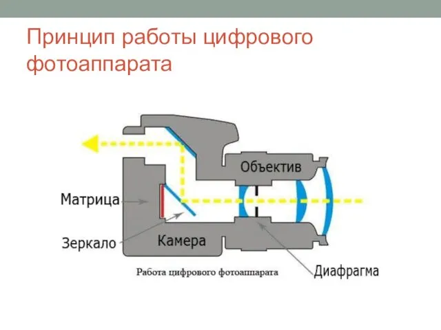 Принцип работы цифрового фотоаппарата