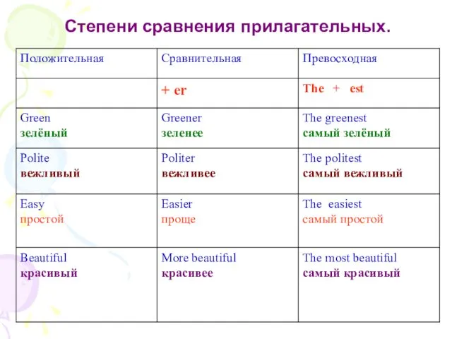 Степени сравнения прилагательных.