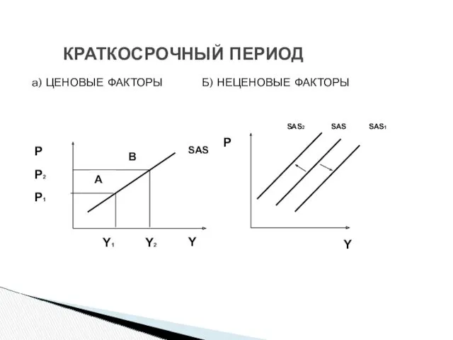 а) ЦЕНОВЫЕ ФАКТОРЫ Б) НЕЦЕНОВЫЕ ФАКТОРЫ КРАТКОСРОЧНЫЙ ПЕРИОД