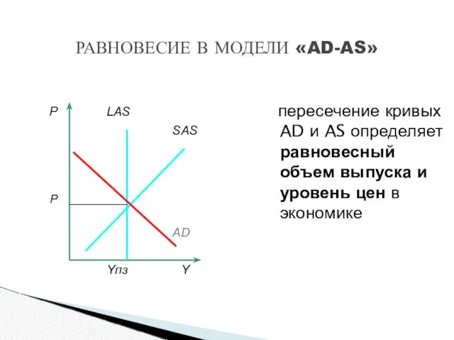 пересечение кривых AD и AS определяет равновесный объем выпуска и