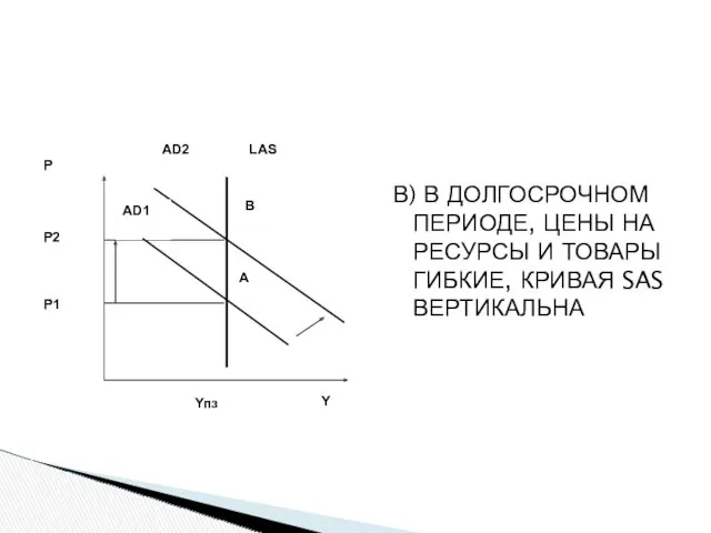 В) В ДОЛГОСРОЧНОМ ПЕРИОДЕ, ЦЕНЫ НА РЕСУРСЫ И ТОВАРЫ ГИБКИЕ,