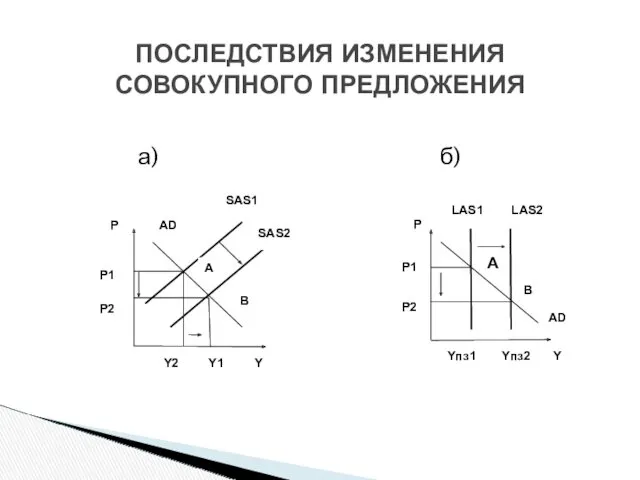 а) б) ПОСЛЕДСТВИЯ ИЗМЕНЕНИЯ СОВОКУПНОГО ПРЕДЛОЖЕНИЯ