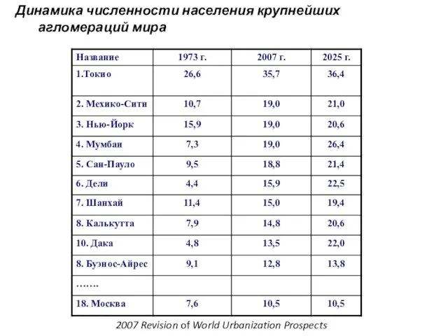 Динамика численности населения крупнейших агломераций мира 2007 Revision of World Urbanization Prospects