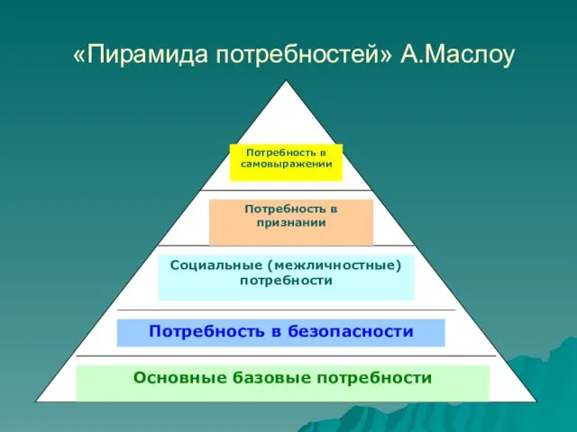 «Пирамида потребностей» А.Маслоу