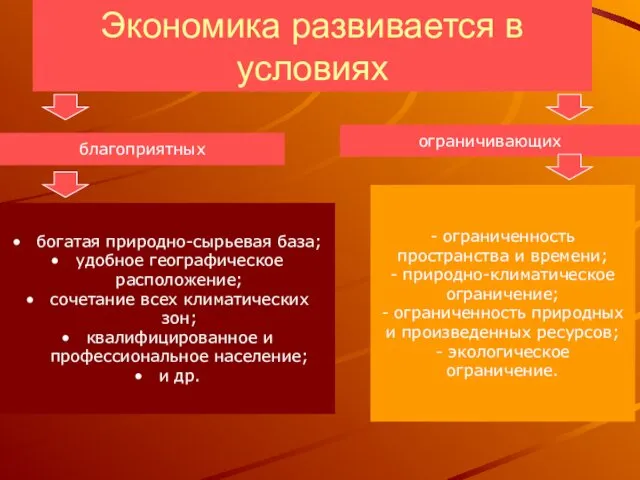 Экономика развивается в условиях благоприятных ограничивающих богатая природно-сырьевая база; удобное