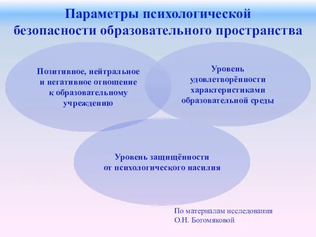 Параметры психологической безопасности образовательного пространства По материалам исследования О.Н. Богомяковой