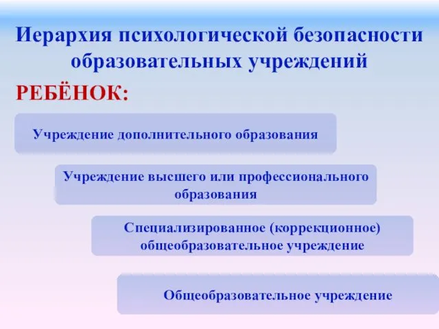 Иерархия психологической безопасности образовательных учреждений РЕБЁНОК: Учреждение дополнительного образования Учреждение