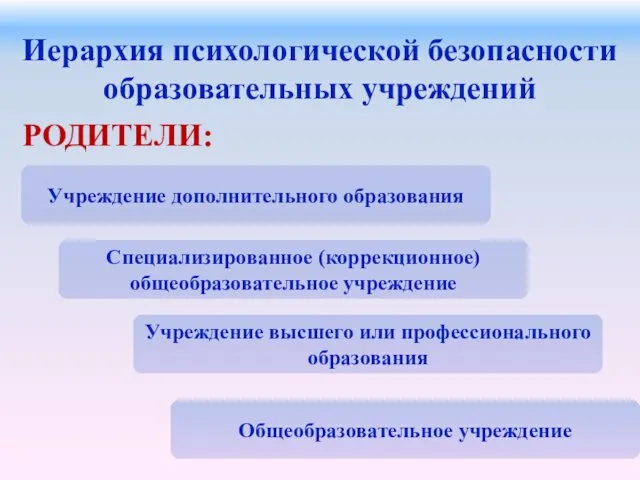 Иерархия психологической безопасности образовательных учреждений РОДИТЕЛИ: Учреждение дополнительного образования Учреждение