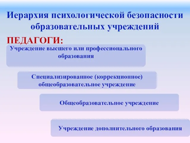 Иерархия психологической безопасности образовательных учреждений ПЕДАГОГИ: Учреждение высшего или профессионального