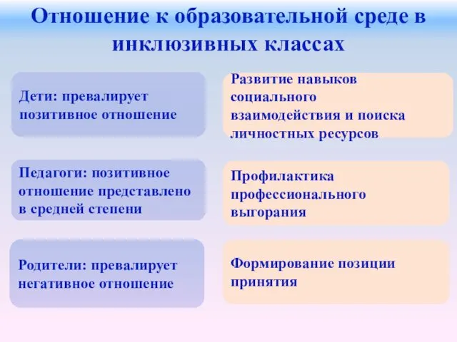 Отношение к образовательной среде в инклюзивных классах Родители: превалирует негативное