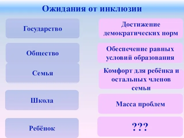 Ожидания от инклюзии Государство Общество Школа Ребёнок Достижение демократических норм