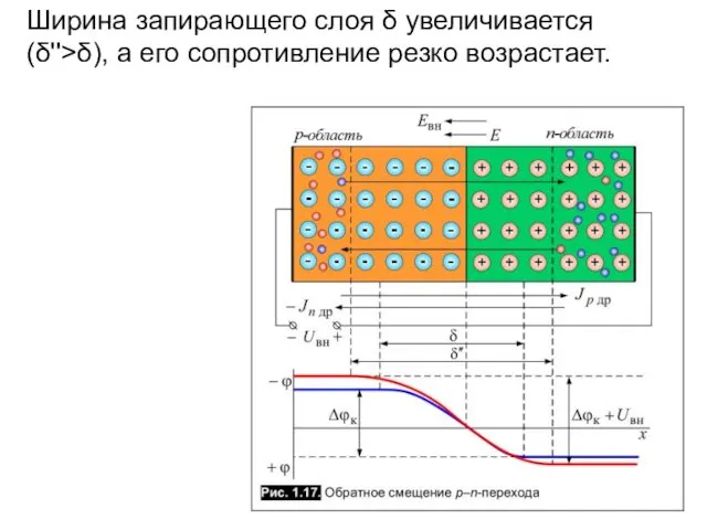 Ширина запирающего слоя δ увеличивается (δ''>δ), а его сопротивление резко возрастает.